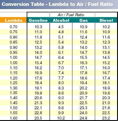 lambda 5 gas chart